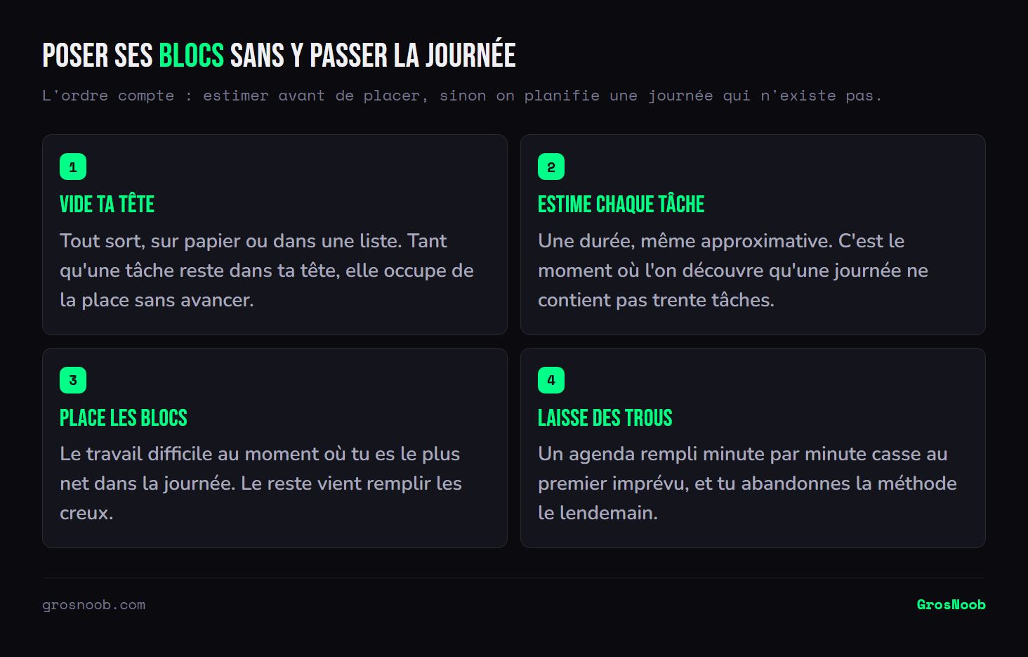 Schéma en quatre étapes pour mettre en place le time blocking : sortir toutes les tâches de sa tête, estimer la durée de chacune, placer les blocs les plus exigeants aux moments de meilleure forme, et laisser volontairement des plages vides pour absorber les imprévus.