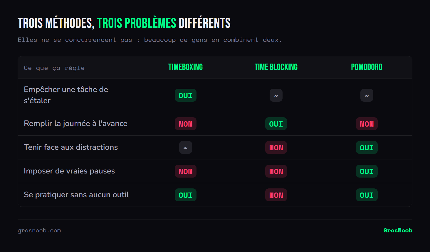 Comparatif du timeboxing, du time blocking et de la méthode Pomodoro sur cinq objectifs : le timeboxing empêche une tâche de s'étaler, le time blocking planifie la journée entière dans l'agenda, le Pomodoro protège de la distraction et impose des pauses ; timeboxing et Pomodoro se pratiquent sans outil.
