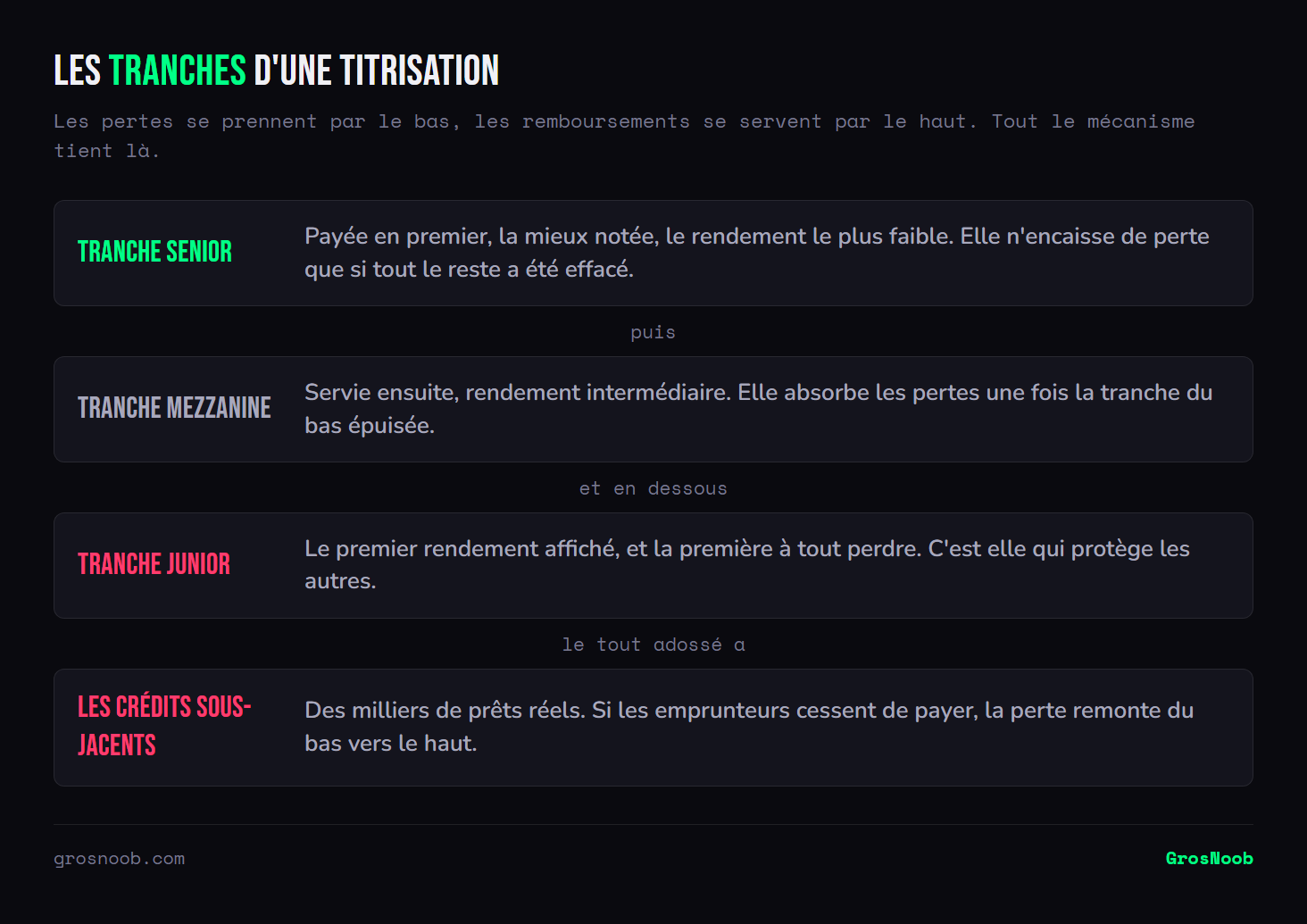 Empilement des tranches d'une opération de titrisation : la tranche senior remboursée en premier avec le rendement le plus faible, la tranche mezzanine intermédiaire, la tranche junior qui absorbe les premières pertes en échange du rendement le plus élevé, et les crédits sous-jacents qui alimentent l'ensemble.