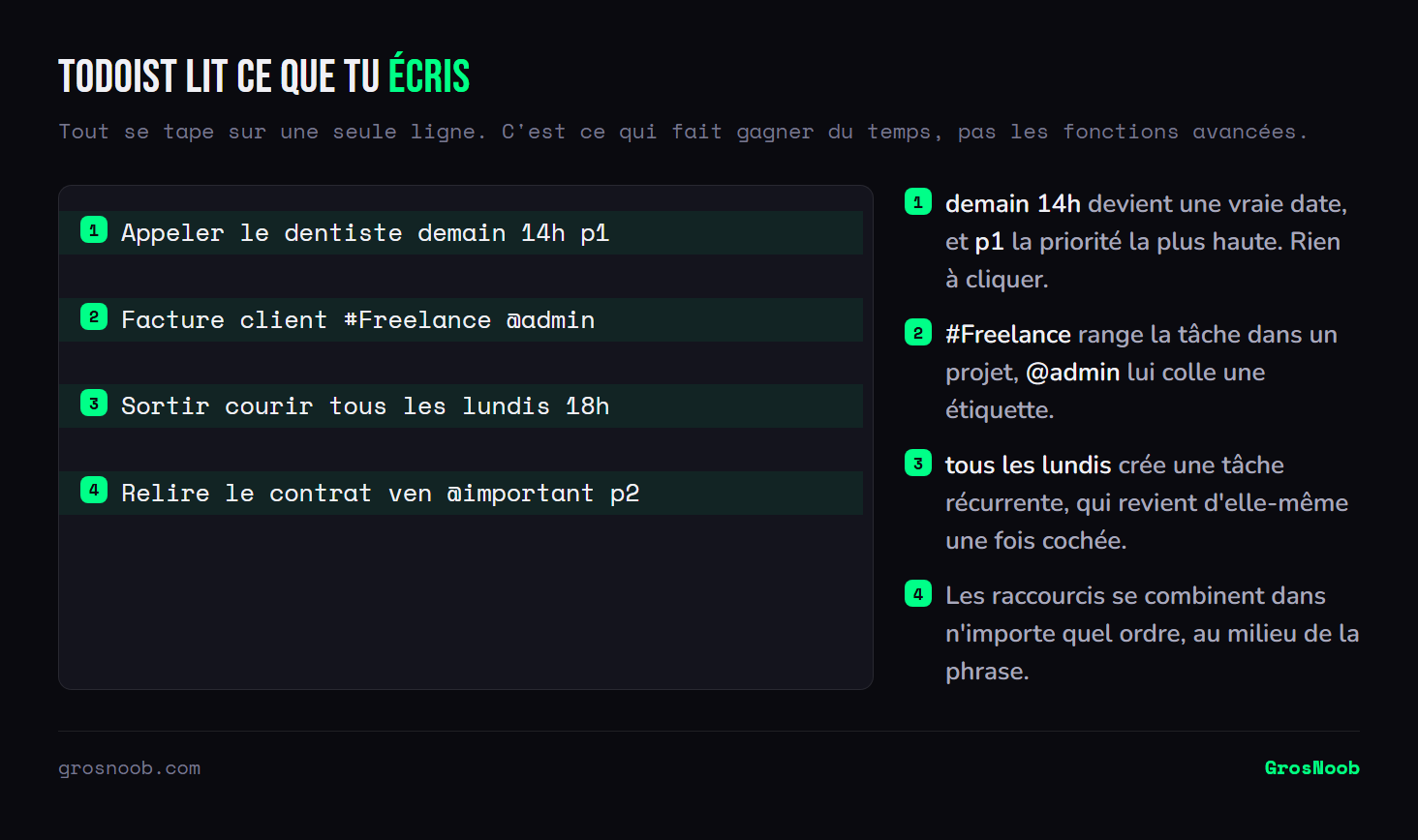 Exemples de saisie en langage naturel dans Todoist annotés : une expression de date comme demain 14h devient une échéance, p1 fixe la priorité, le croisillon range dans un projet, l'arobase pose une étiquette, et une formule comme tous les lundis crée une tâche récurrente.