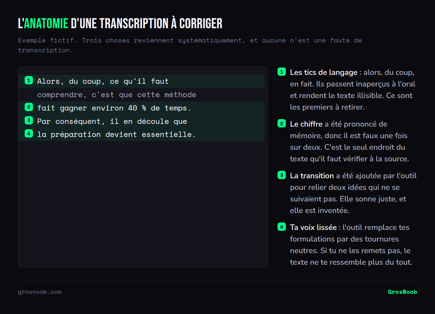 Extrait annoté d'un texte issu d'une transcription orale, montrant les tics de langage à retirer, un chiffre prononcé de mémoire qu'il faut vérifier, une transition ajoutée par l'outil pour relier deux idées qui ne se suivaient pas, et des formulations neutralisées qui effacent la voix de l'auteur.