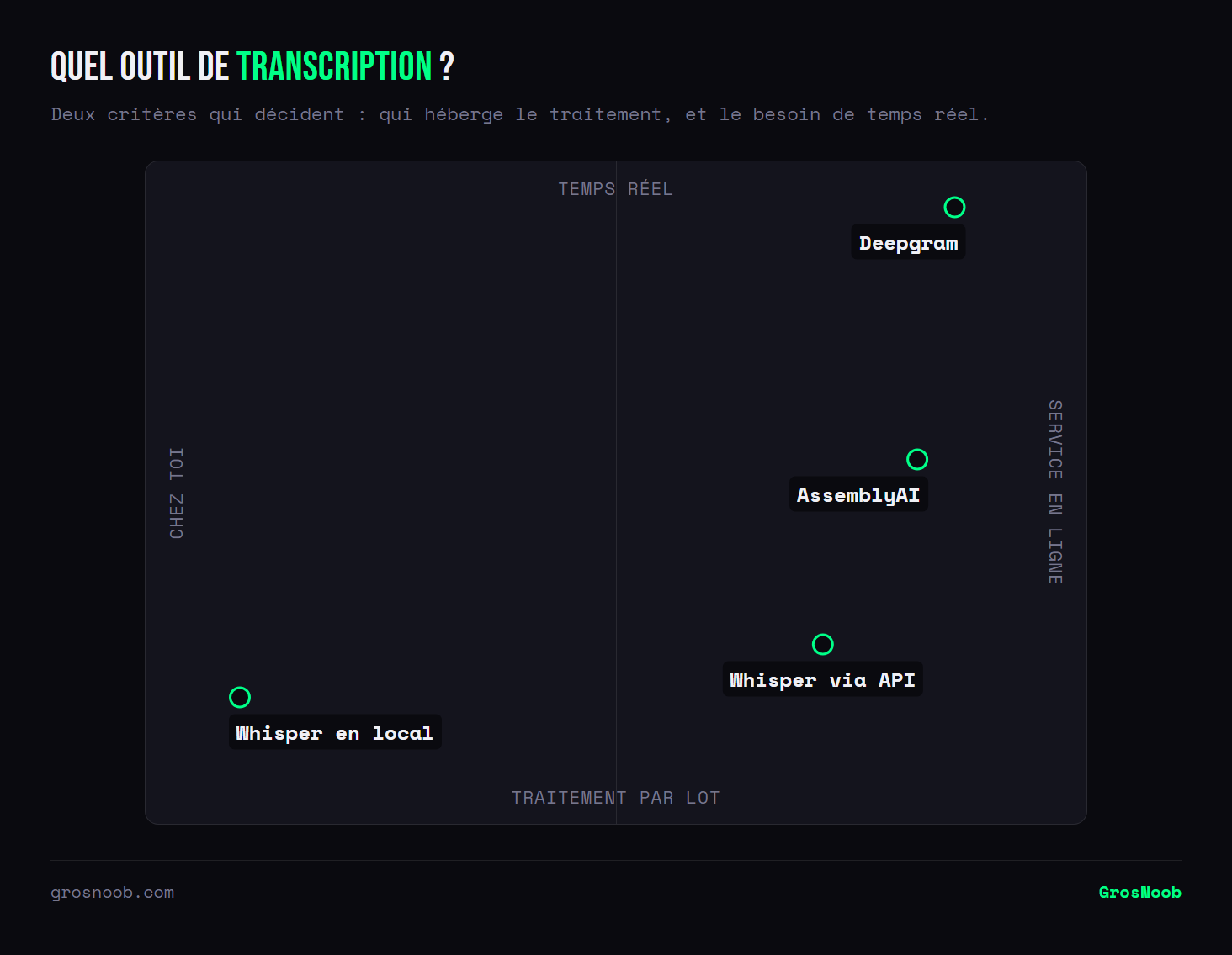 Quadrant des outils de transcription IA croisant le lieu de traitement et le mode de fonctionnement : Whisper en local traite par lot sur la machine de l'utilisateur, la même technologie via API passe par un service en ligne, AssemblyAI ajoute des traitements avancés, Deepgram vise le temps réel.