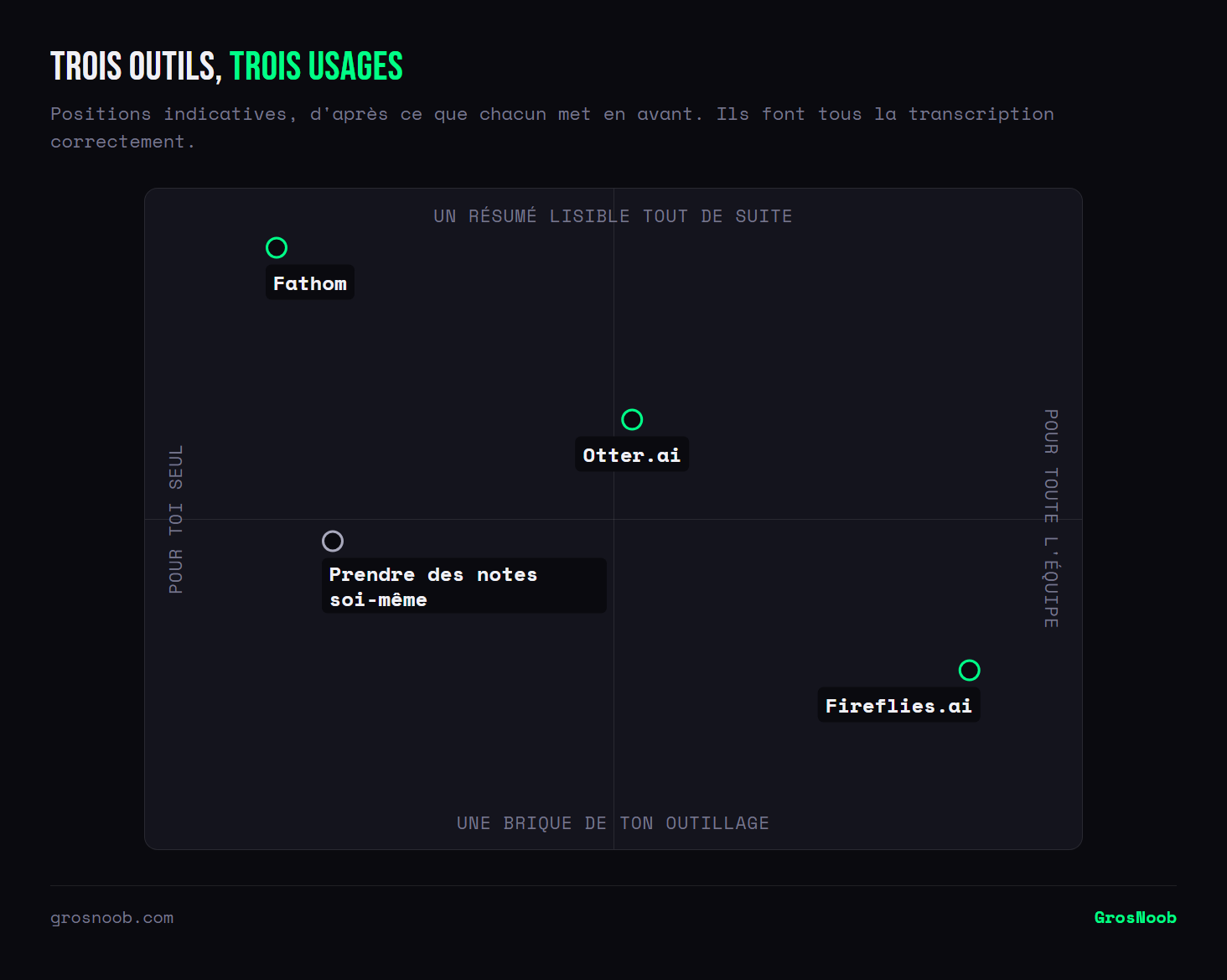 Quadrant des outils de transcription de réunion croisant l'usage individuel ou collectif et la finalité, résumé immédiatement lisible ou brique intégrée à un outillage : Fathom vise l'usage solo avec un résumé prêt à lire, Otter.ai l'annotation partagée en équipe, Fireflies.ai l'intégration dans une chaîne d'outils, et la prise de notes manuelle reste une option individuelle intermédiaire.