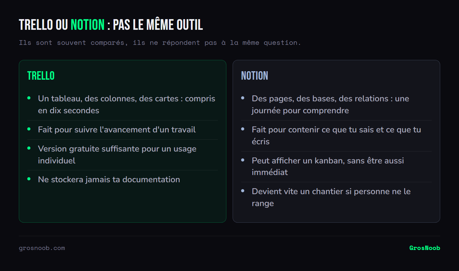 Comparaison entre Trello et Notion : Trello se comprend immédiatement et suit l'avancement du travail sans stocker de documentation, Notion contient documents et bases de données reliées au prix d'une prise en main plus longue et d'un risque de désordre.