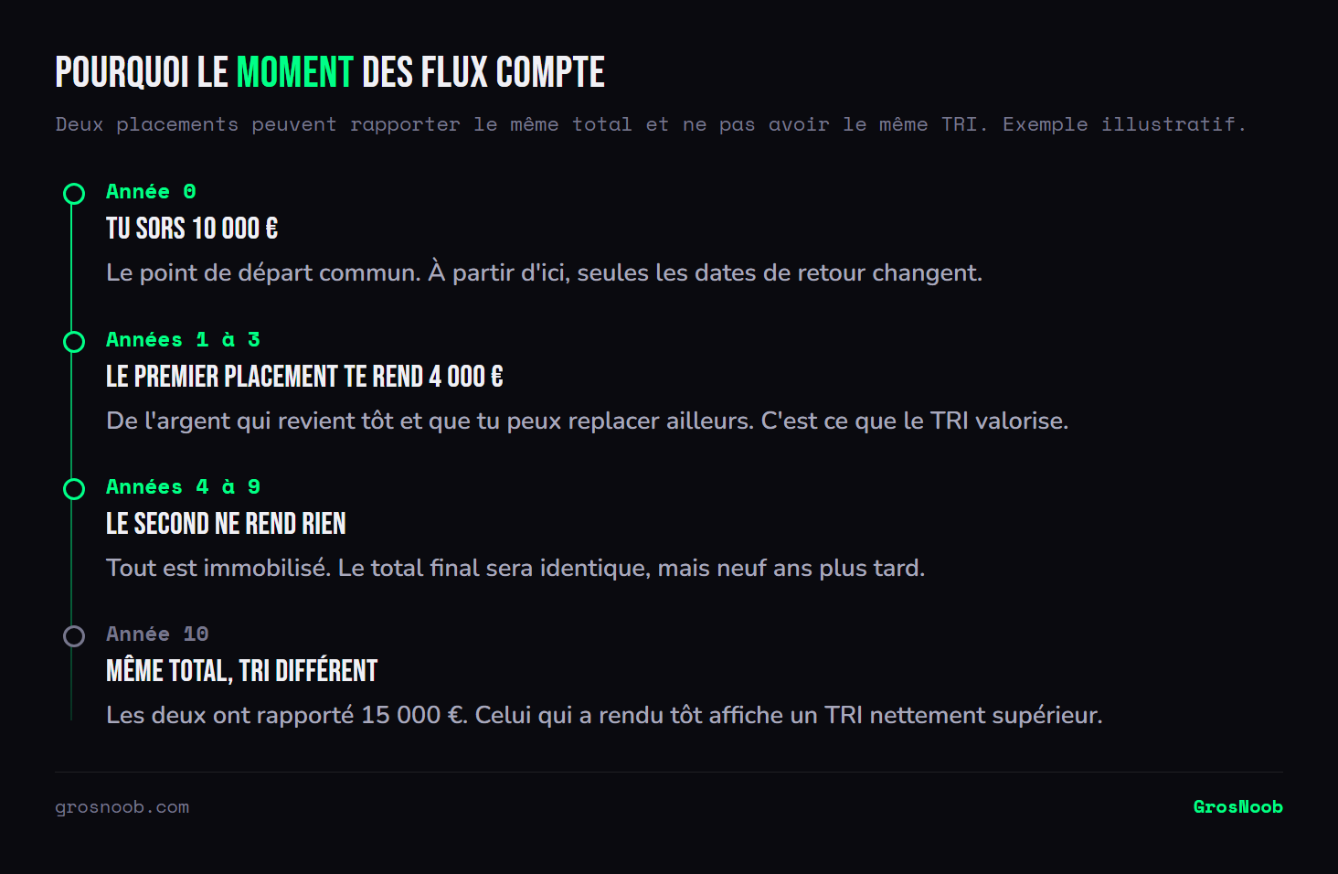 Frise comparant deux investissements de 10 000 euros rendant chacun 15 000 euros au total : le premier restitue une partie des flux dès les premières années, le second immobilise tout jusqu'à la dixième, ce qui donne au premier un taux de rendement interne supérieur.