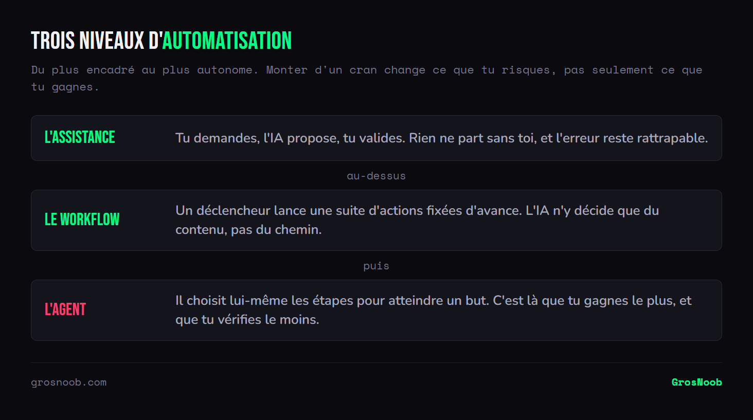 Empilement des trois niveaux d'automatisation par l'IA : l'assistance où l'humain valide chaque proposition, le workflow où une suite d'actions fixée se déclenche automatiquement, et l'agent qui choisit lui-même ses étapes pour atteindre un objectif.