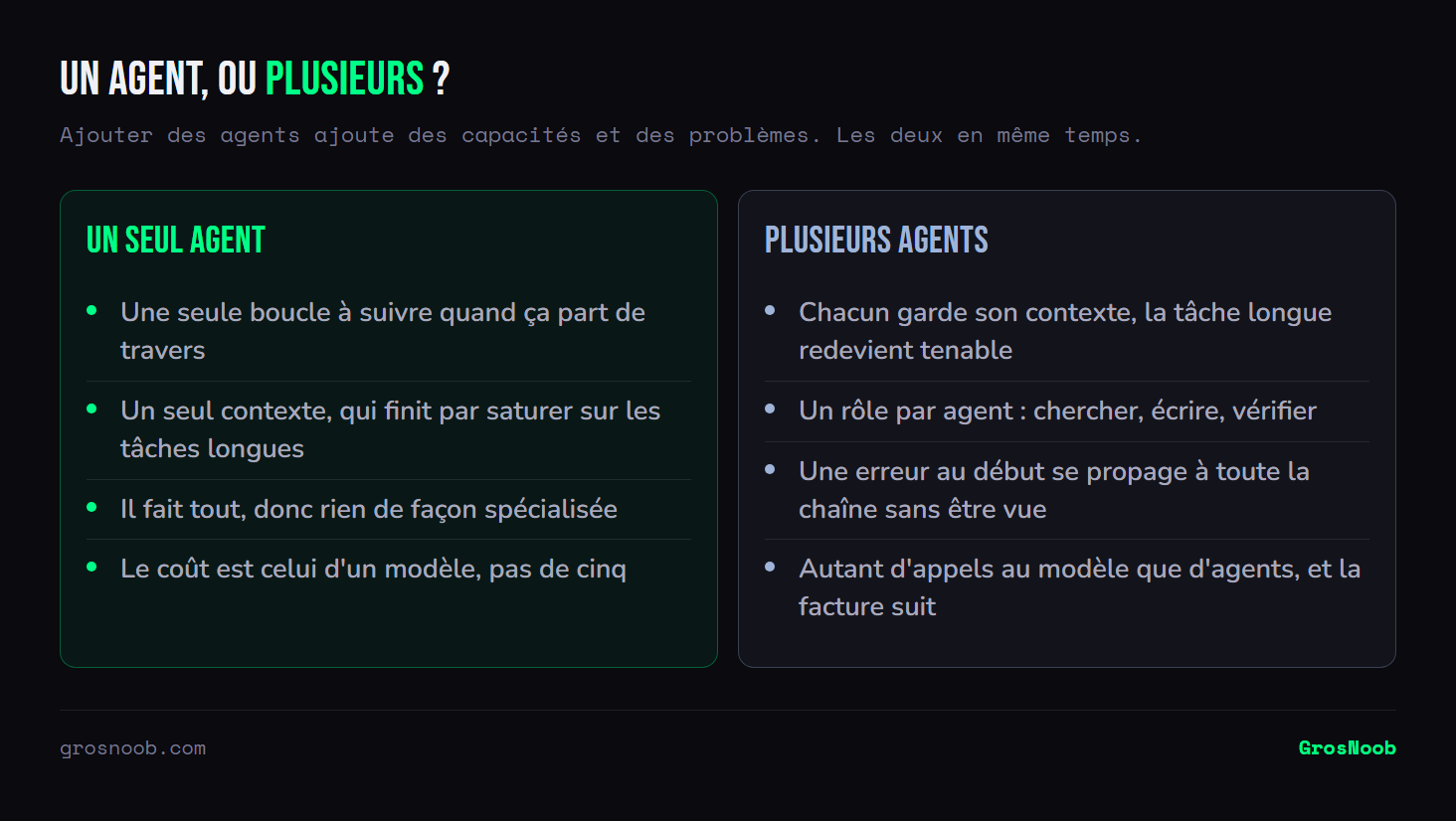 Comparaison entre un agent IA unique, plus simple à suivre et moins coûteux mais limité par un contexte qui sature et par son absence de spécialisation, et un système à plusieurs agents, où chacun garde son contexte et son rôle au prix d'erreurs qui se propagent en chaîne et d'une facture multipliée.