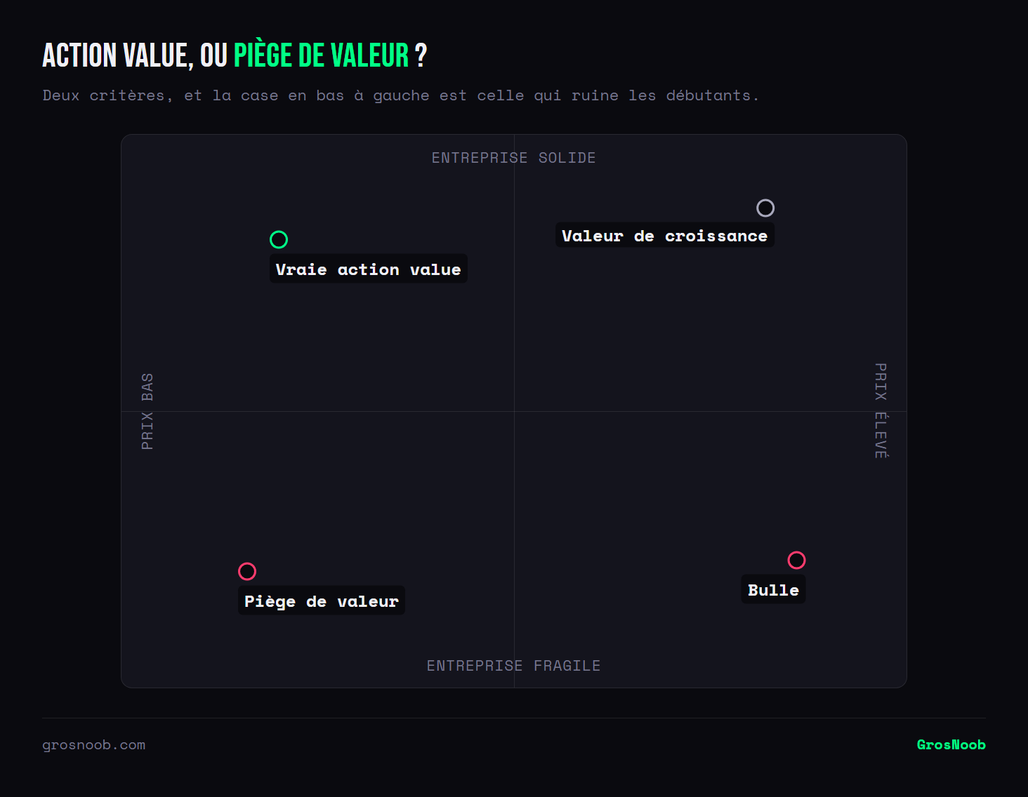 Quadrant croisant le prix d'une action et la solidité de l'entreprise : une vraie action value se situe en prix bas et entreprise solide, un piège de valeur en prix bas et entreprise fragile, une valeur de croissance en prix élevé et entreprise solide, une bulle en prix élevé et entreprise fragile.