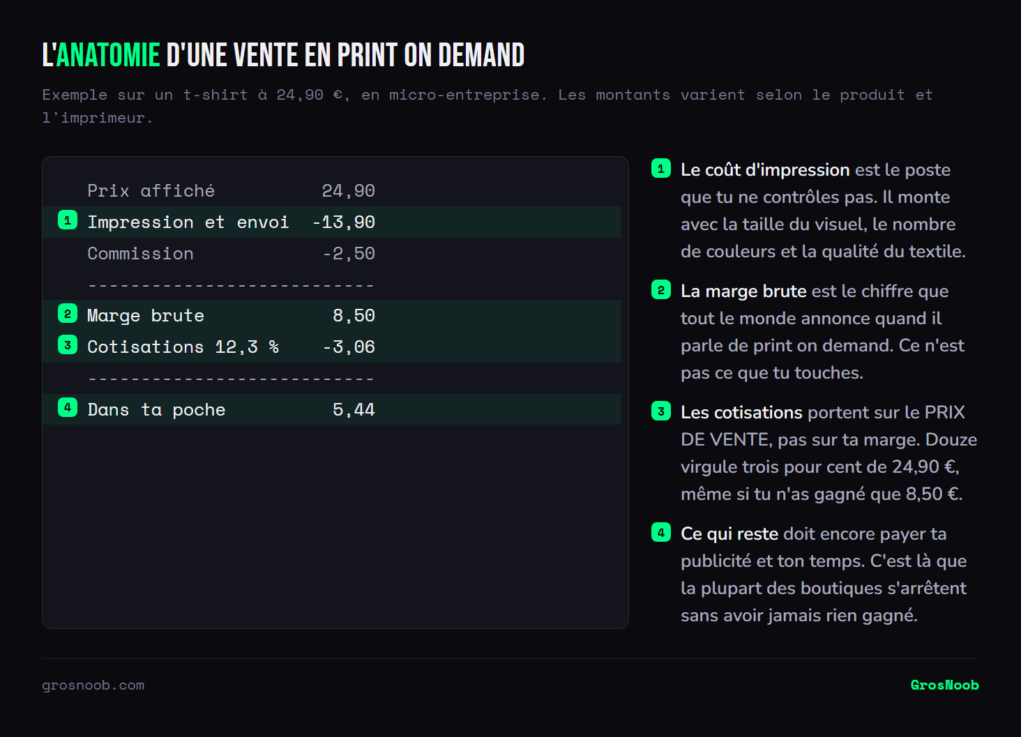 Décomposition annotée du produit d'une vente de t-shirt en print on demand à 24,90 euros : 13,90 euros d'impression et d'expédition, 2,50 euros de commission, une marge brute de 8,50 euros, puis 3,06 euros de cotisations calculées sur le prix de vente et non sur la marge, laissant 5,44 euros.