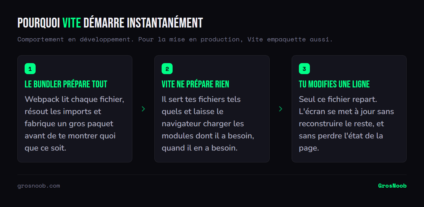 Schéma en trois étapes comparant Webpack et Vite : un bundler classique assemble tous les fichiers en un paquet avant de servir la page, Vite sert les fichiers tels quels en s'appuyant sur les modules ES du navigateur, et lors d'une modification seul le fichier concerné est renvoyé.