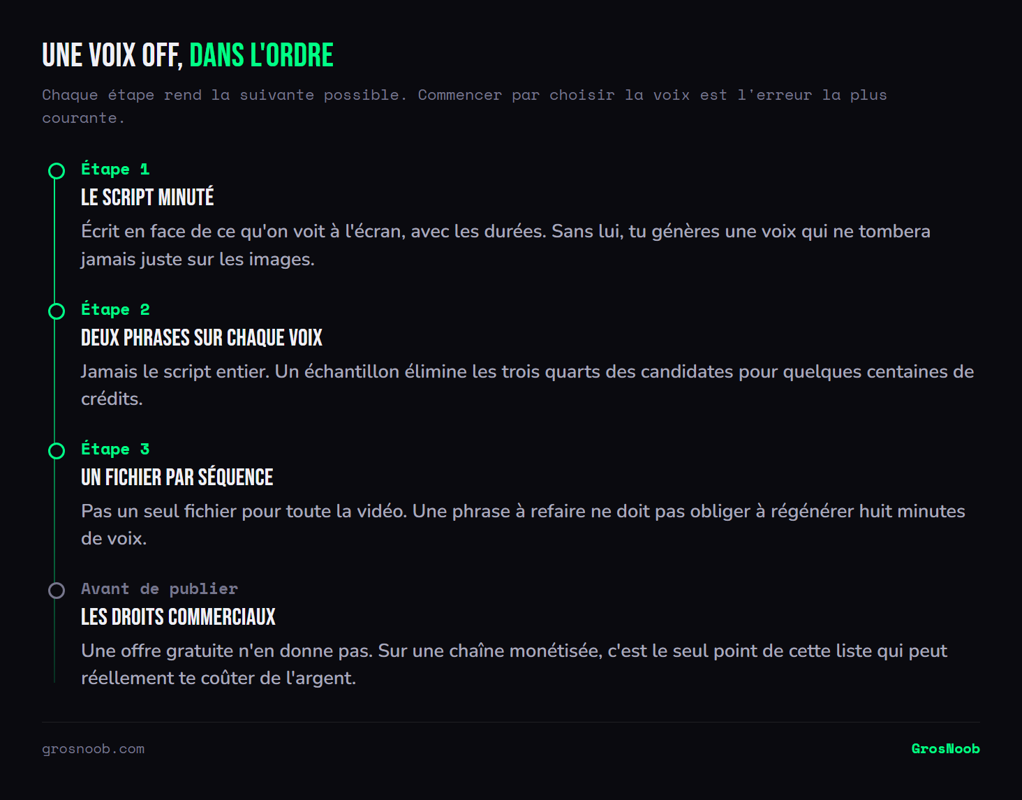 Frise des quatre étapes pour poser une voix off générée sur une vidéo : écrire un script minuté calé sur les images, tester deux phrases sur chaque voix candidate, générer un fichier par séquence plutôt qu'un seul, et vérifier les droits commerciaux avant publication.