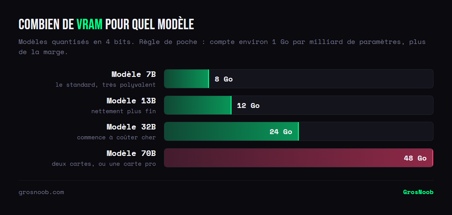 Comparatif de la mémoire graphique nécessaire selon la taille du modèle quantisé en 4 bits : environ 8 Go pour un modèle 7B, 12 Go pour un 13B, 24 Go pour un 32B et 48 Go pour un 70B.