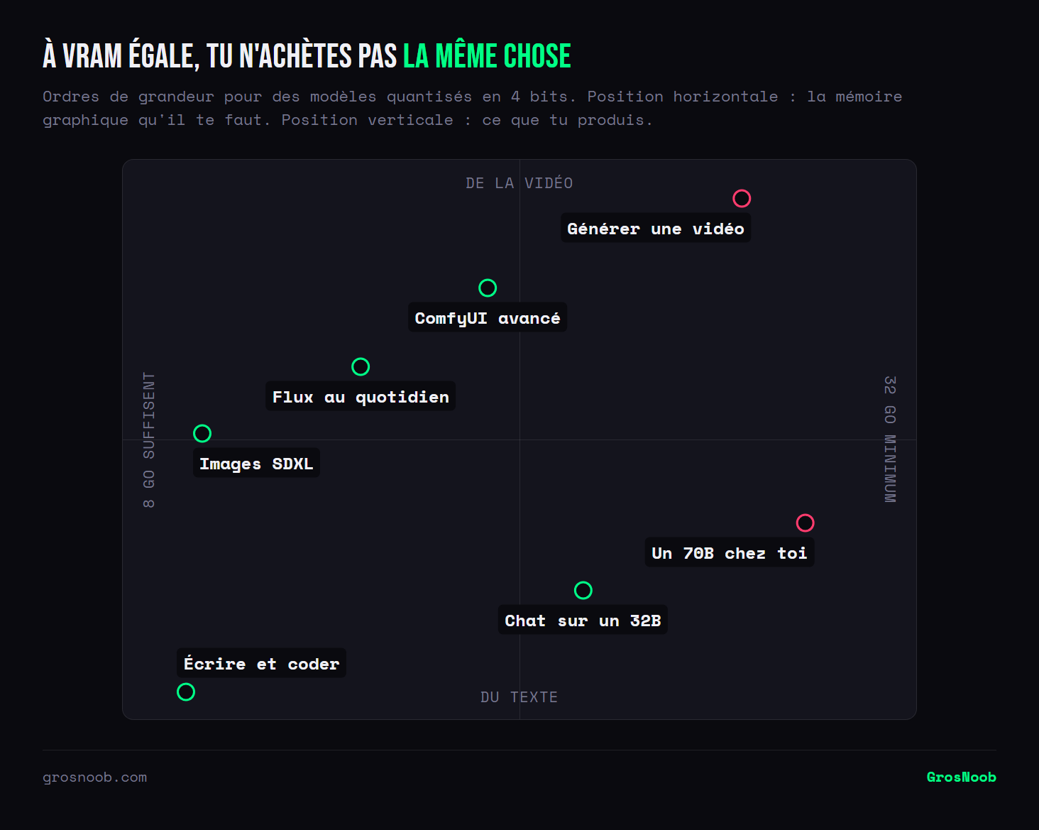 Quadrant croisant la mémoire graphique nécessaire et le type de contenu produit : écrire et coder tient sur 8 Go, générer des images avec SDXL aussi, Flux au quotidien demande 12 Go, un montage ComfyUI avancé 16 Go, un chat sur un modèle 32B 24 Go, et il faut 32 Go pour générer de la vidéo comme pour faire tourner un modèle 70B chez soi. Le haut à gauche reste vide : aucune carte modeste ne permet de faire de la vidéo.