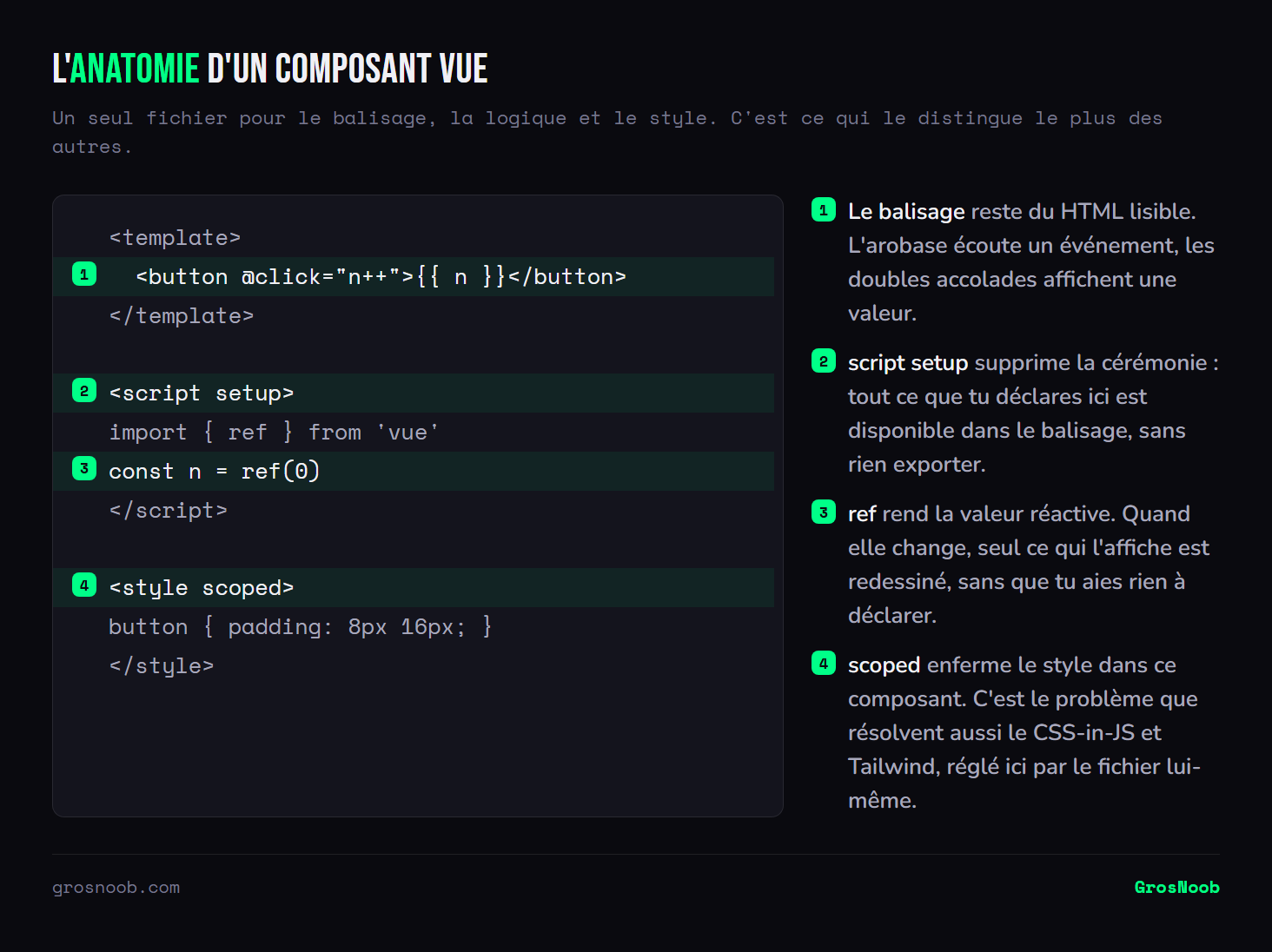 Composant Vue annoté tenant dans un seul fichier : un bloc template contenant le balisage HTML et un bouton qui incrémente un compteur, un bloc script setup déclarant une valeur réactive, et un bloc style dont la portée est limitée au composant.