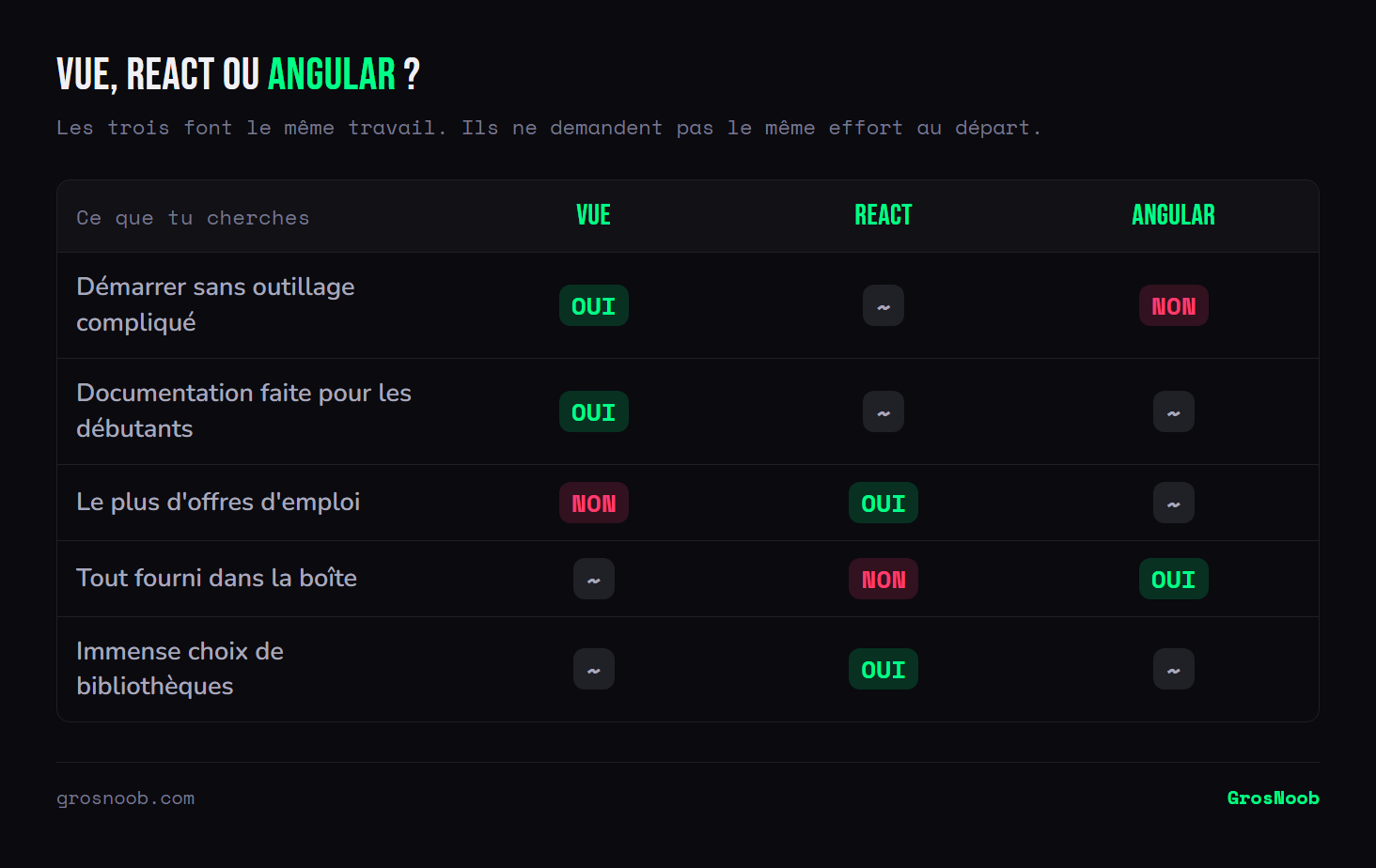 Comparatif de Vue, React et Angular : Vue est le plus accessible au démarrage avec une documentation pensée pour les débutants, React domine le marché de l'emploi et l'écosystème de bibliothèques, Angular fournit tout dans la boîte au prix d'une prise en main plus lourde.