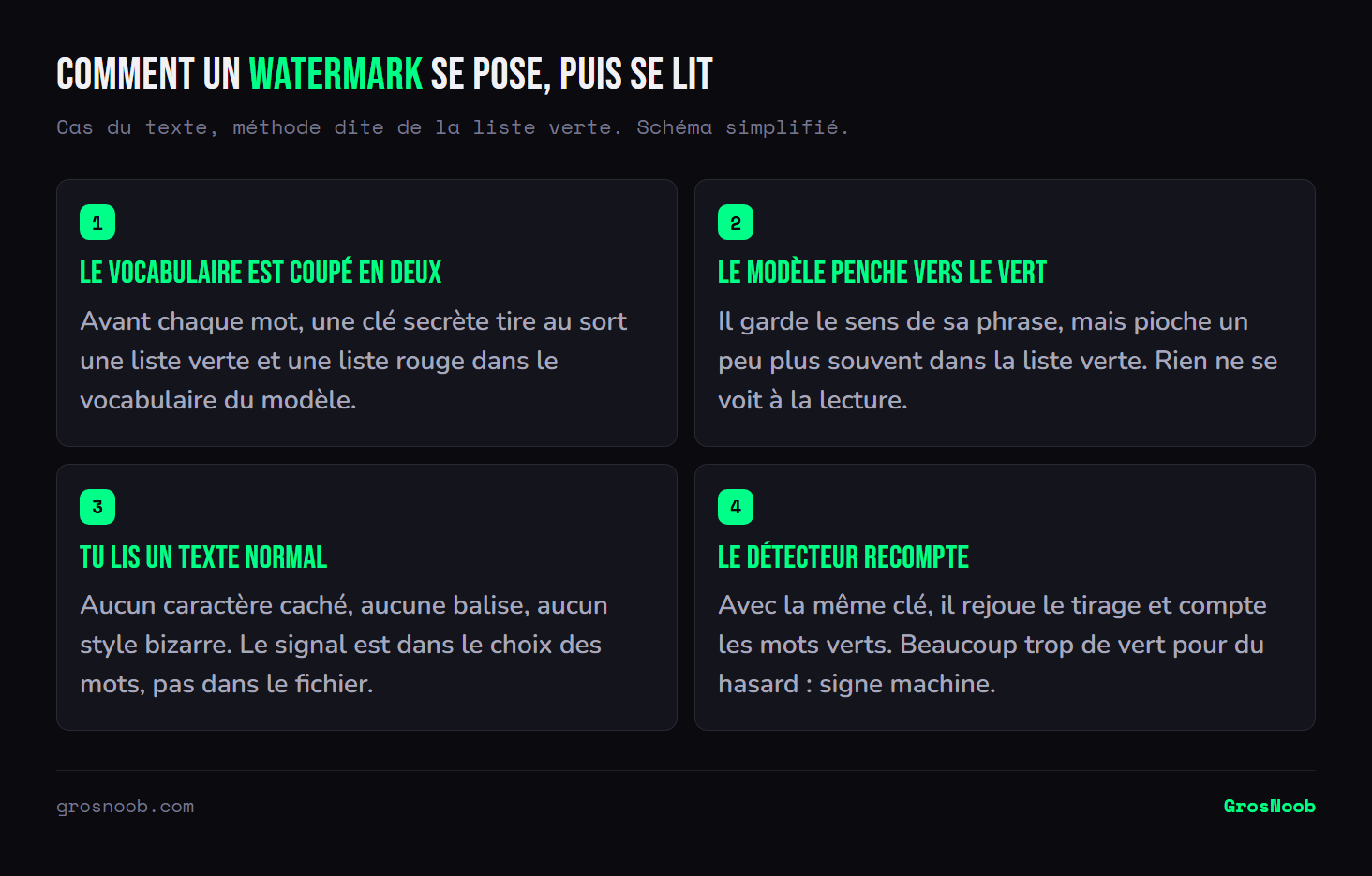 Schéma en quatre étapes du watermarking de texte : une clé secrète divise le vocabulaire du modèle en liste verte et liste rouge, le modèle privilégie légèrement les mots verts pendant qu'il écrit, le texte reste normal à la lecture, puis un détecteur rejoue le tirage avec la même clé et compte les mots verts pour conclure à une génération machine.