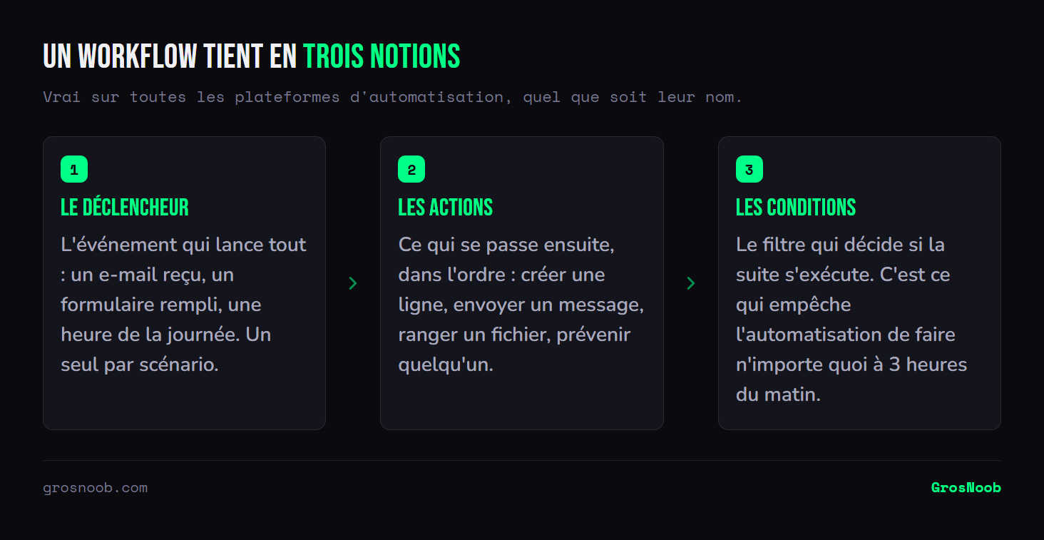 Schéma des trois notions d'un workflow no-code : le déclencheur qui lance le scénario, la suite d'actions exécutées dans l'ordre, et les conditions qui filtrent les cas où la suite ne doit pas s'exécuter.