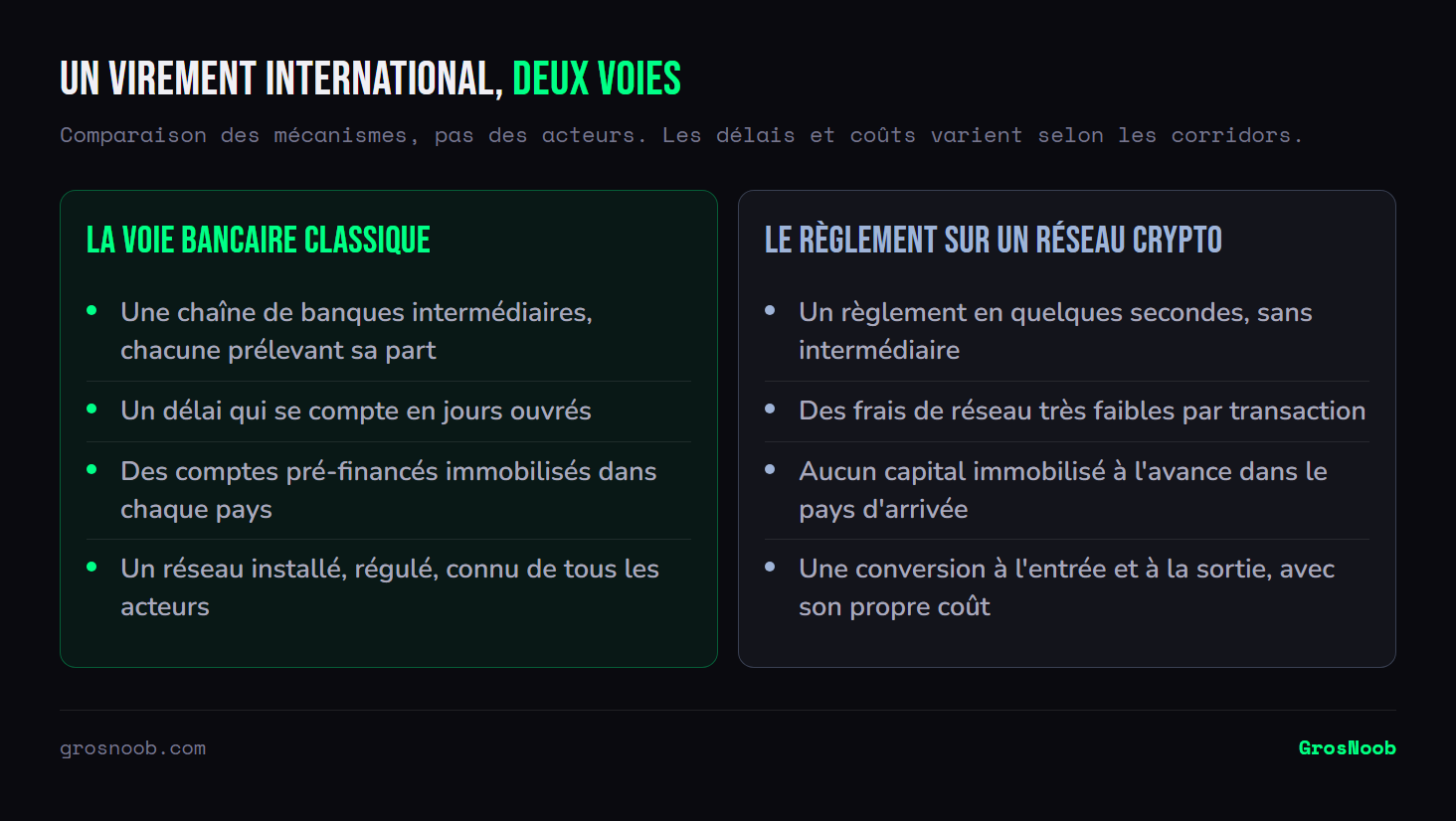 Comparaison entre un virement international par la voie bancaire classique, qui traverse plusieurs banques intermédiaires en plusieurs jours avec des comptes pré-financés, et un règlement sur un réseau crypto, quasi instantané et sans capital immobilisé mais exigeant une conversion à l'entrée et à la sortie.