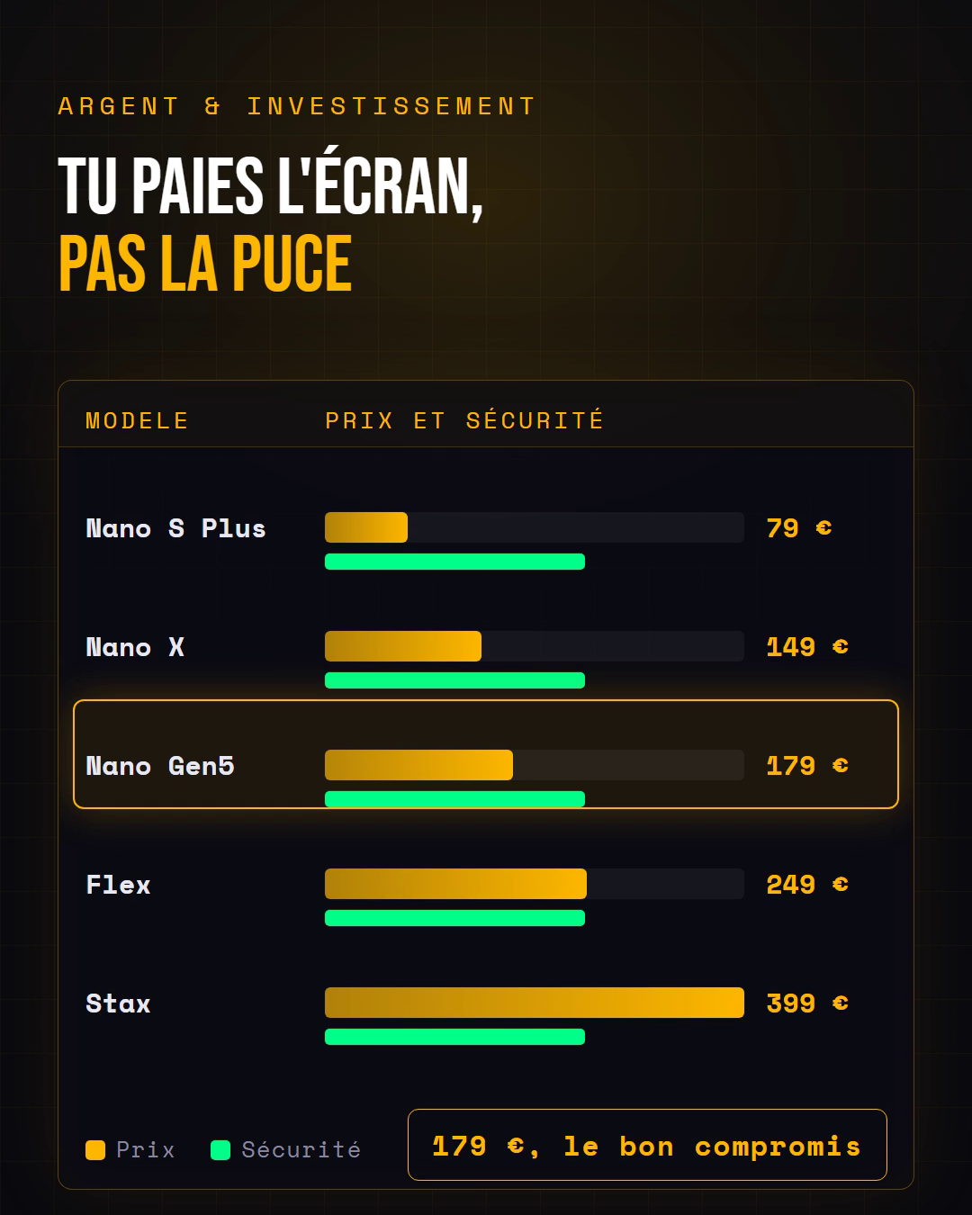 Le Ledger à 399 € ne protège pas mieux que celui à 79 €
