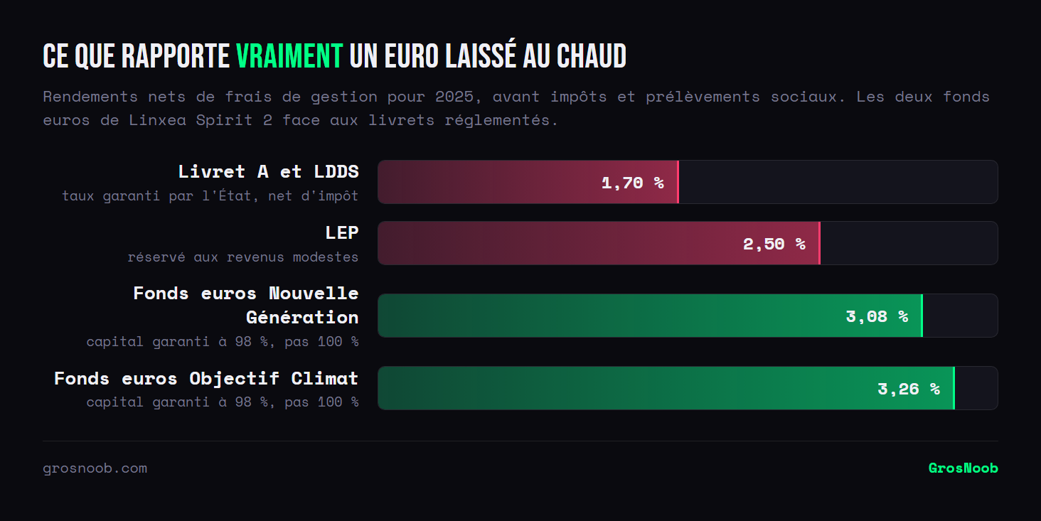 Comparatif des rendements nets 2025 : Livret A et LDDS à 1,70 %, LEP à 2,50 %, fonds euros Nouvelle Génération de Linxea Spirit 2 à 3,08 % et fonds euros Objectif Climat à 3,26 %. Les deux fonds euros battent les livrets réglementés mais leur capital n'est garanti qu'à 98 %.