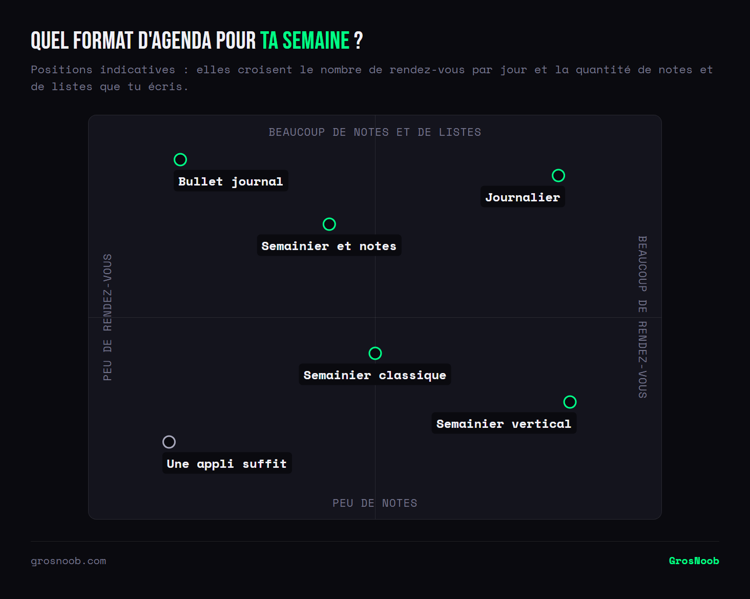 Quadrant des formats d'agenda papier selon le nombre de rendez-vous par jour et la quantité de notes : le journalier convient à beaucoup de rendez-vous et beaucoup de notes, le semainier vertical à beaucoup de rendez-vous et peu de notes, le semainier avec page de notes à une semaine moyenne avec des listes, le semainier classique au milieu, le bullet journal à peu de rendez-vous et beaucoup d'écrit, et avec peu des deux une appli suffit.