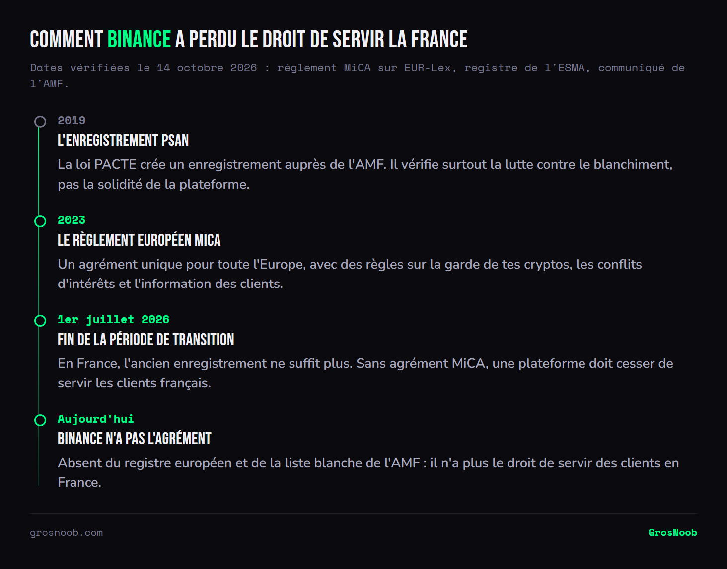 Frise chronologique en quatre étapes : l'enregistrement PSAN créé par la loi PACTE en 2019, le règlement européen MiCA en 2023, la fin de la période de transition en France le 1er juillet 2026, et aujourd'hui Binance absent du registre européen et de la liste blanche de l'AMF, donc plus autorisé à servir des clients en France.