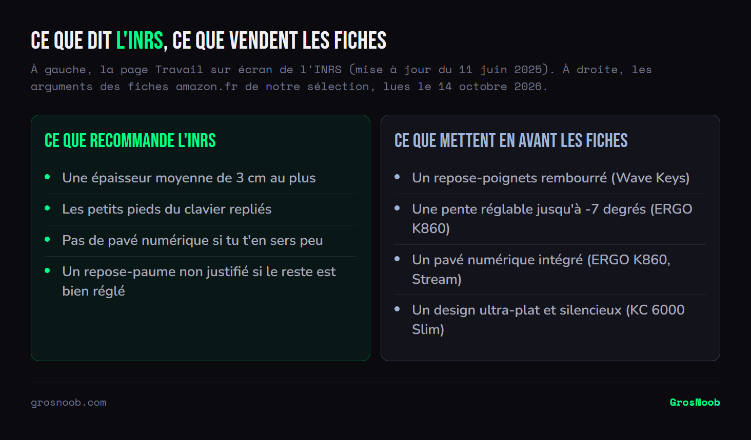 Comparaison entre les recommandations de l'INRS pour un clavier, une épaisseur moyenne de 3 cm au plus, les pieds repliés, pas de pavé numérique si on s'en sert peu et un repose-paume non justifié si le reste est bien réglé, et les arguments mis en avant par les fiches Amazon de la sélection : repose-poignets rembourré du Wave Keys, pente réglable jusqu'à -7 degrés du K860, pavé numérique intégré du K860 et du Stream, design ultra-plat et silencieux du KC 6000 Slim.