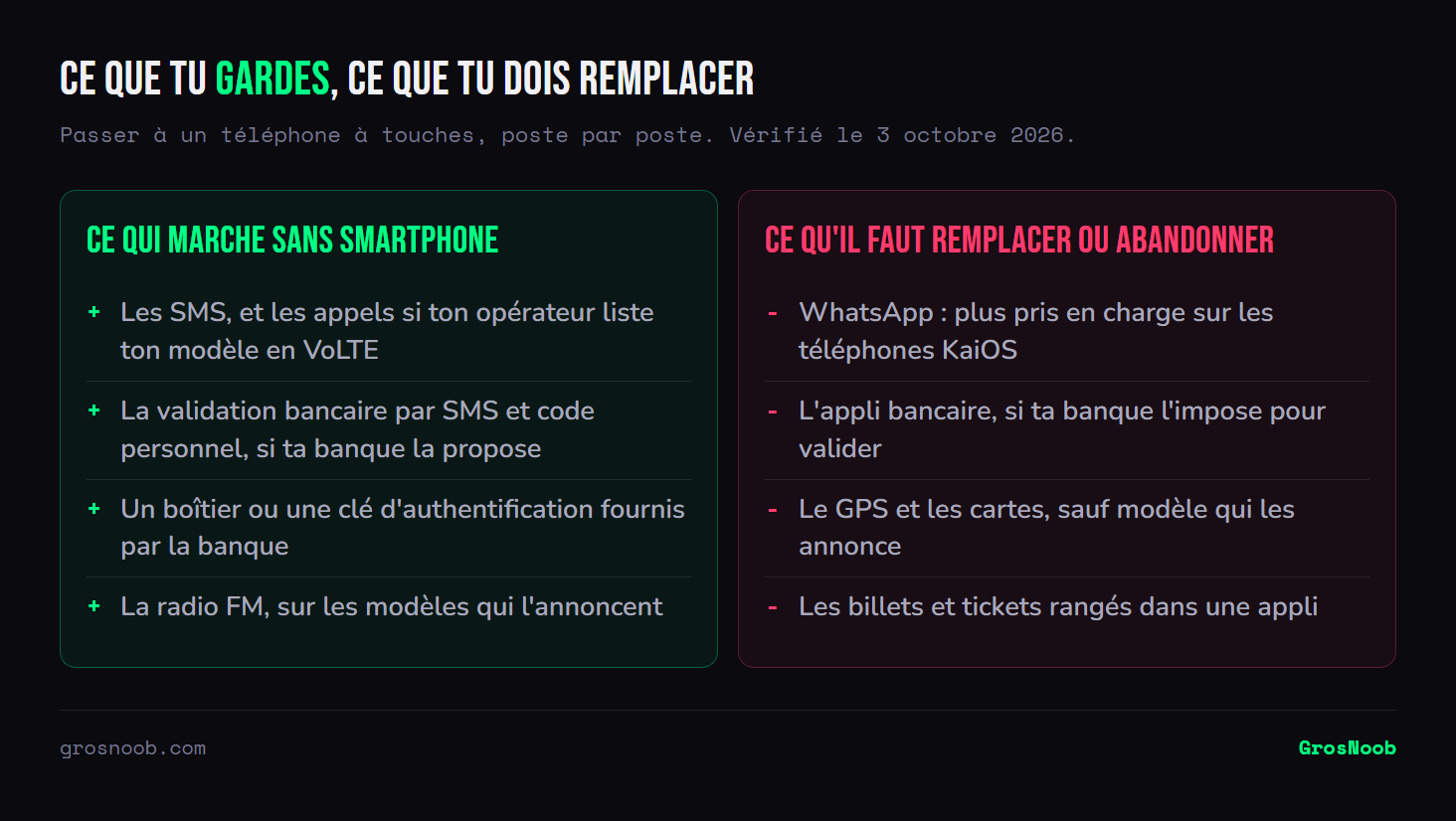 Comparaison de ce qui fonctionne sans smartphone et de ce qu'il faut remplacer en passant à un téléphone à touches : d'un côté les SMS, et les appels à condition que l'opérateur liste le modèle en VoLTE, la validation bancaire par SMS et code personnel quand la banque la propose, un boîtier ou une clé d'authentification, la radio FM ; de l'autre WhatsApp, qui n'est plus pris en charge sur KaiOS, l'application bancaire quand la banque l'impose, le GPS et les cartes sauf modèle qui les annonce, et les billets rangés dans une application.