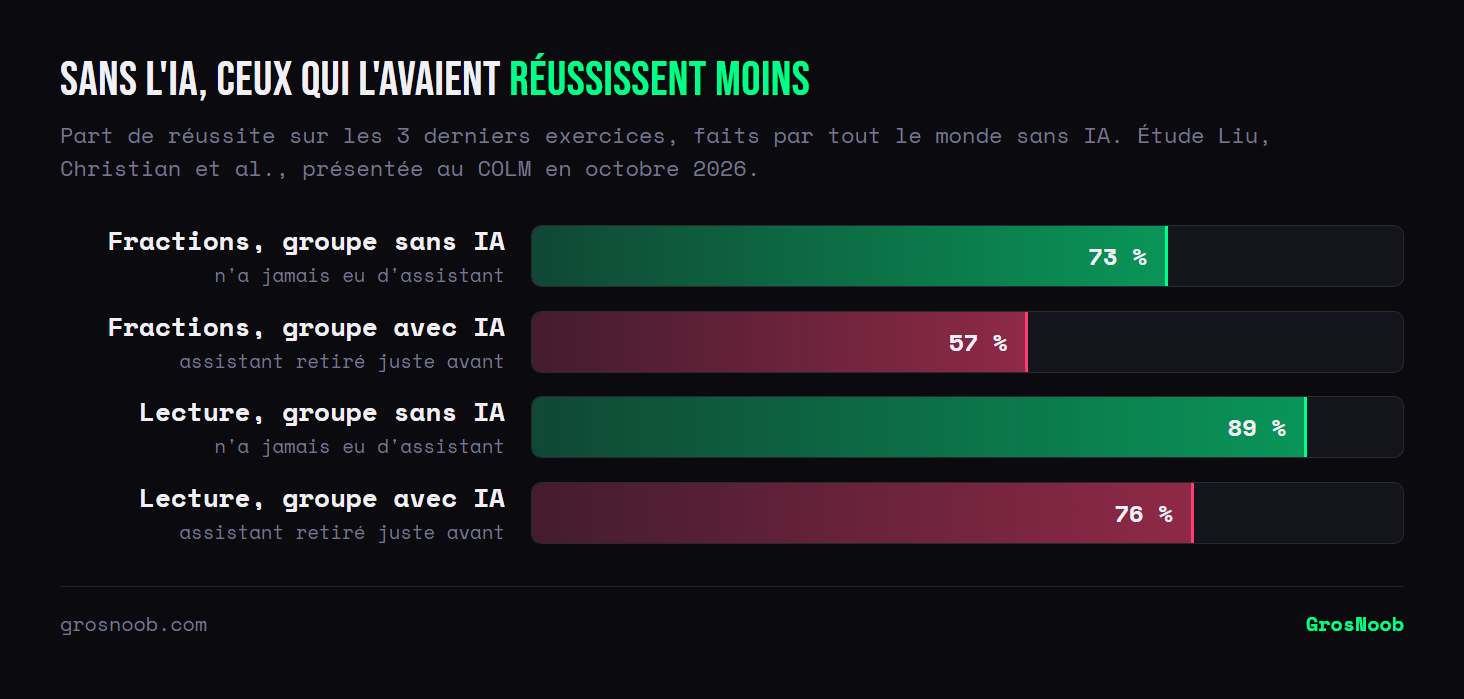 Graphique en barres tiré de l'étude de Berkeley présentée en octobre 2026. Sur les trois derniers exercices faits sans IA, le groupe qui n'a jamais eu d'assistant réussit 73 % des problèmes de fractions, contre 57 % pour le groupe dont l'assistant venait d'être retiré. En lecture, 89 % contre 76 %.