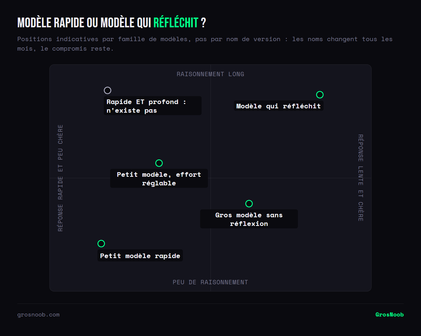 Quadrant qui croise la vitesse et le coût d'une réponse avec la quantité de raisonnement : le petit modèle rapide est rapide et peu cher mais raisonne peu, le petit modèle avec effort réglable se déplace vers plus de raisonnement, le gros modèle sans réflexion est plus cher sans raisonner longtemps, le modèle qui réfléchit raisonne longtemps mais répond lentement et coûte cher, et la case rapide et profond à la fois reste vide.