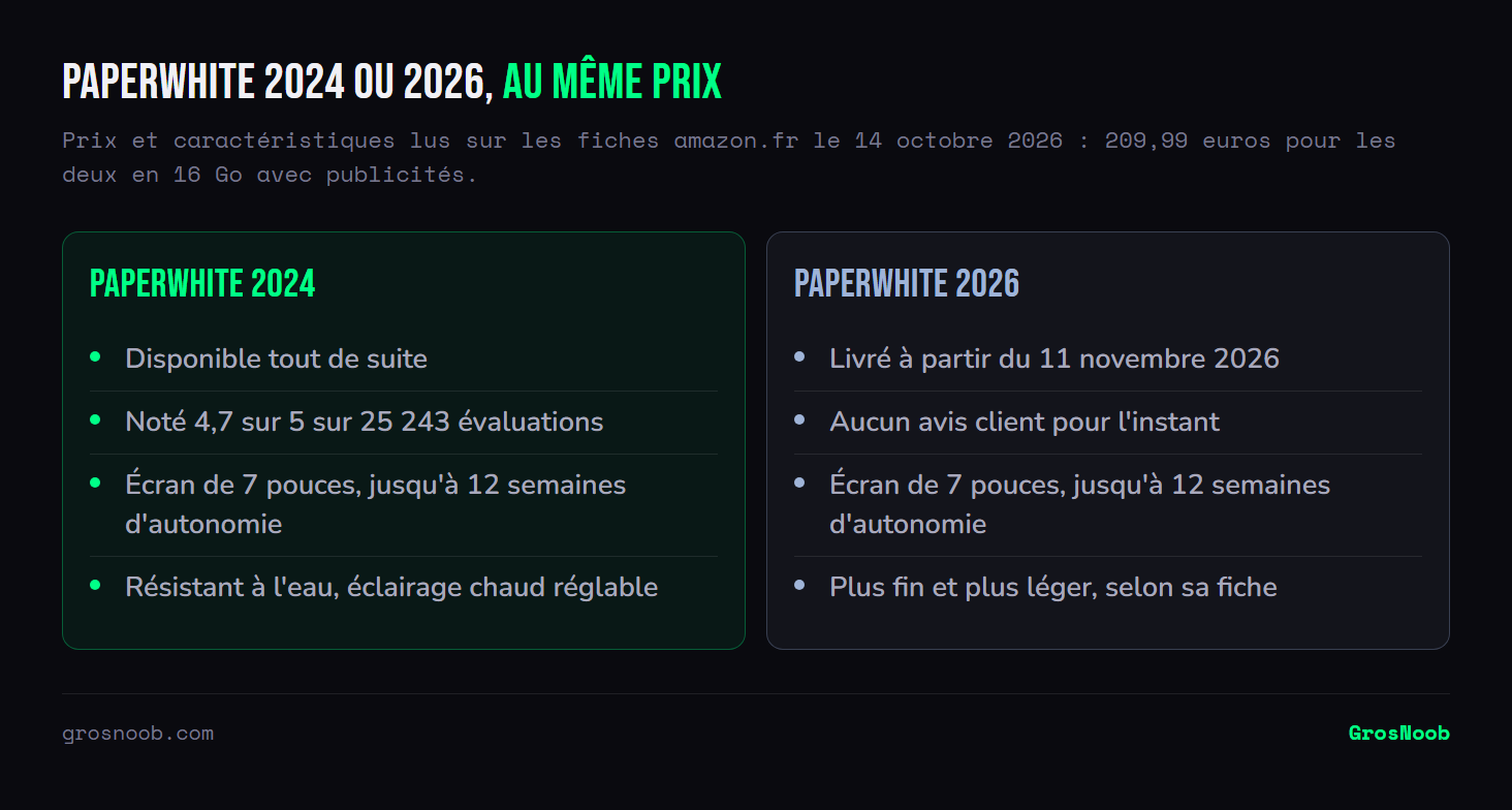 Comparaison du Kindle Paperwhite 2024 et du Paperwhite 2026, affichés tous deux à 209,99 euros le 14 octobre 2026 : le 2024 est disponible tout de suite et noté 4,7 sur 5 sur 25 243 évaluations, le 2026 est livré à partir du 11 novembre sans avis client ; les deux annoncent un écran de 7 pouces et jusqu'à 12 semaines d'autonomie, et le 2026 se distingue par un boîtier plus fin et plus léger selon sa fiche ; les deux écrans sont en noir et blanc.