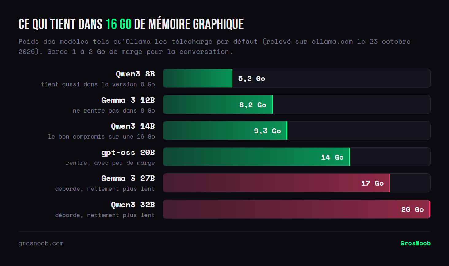 Comparatif du poids de six modèles d'IA locale face aux 16 Go d'une RTX 5060 Ti : Qwen3 8B 5,2 Go, Gemma 3 12B 8,2 Go, Qwen3 14B 9,3 Go et gpt-oss 20B 14 Go tiennent dans la carte ; Gemma 3 27B à 17 Go et Qwen3 32B à 20 Go débordent sur la mémoire du PC.
