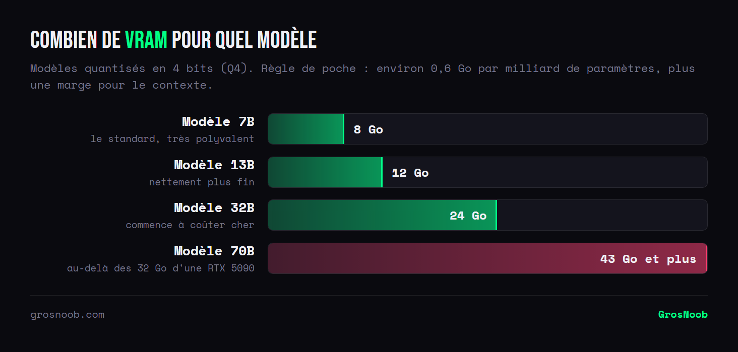 Comparatif de la mémoire graphique nécessaire selon la taille du modèle quantisé en 4 bits : environ 8 Go pour un modèle 7B, 12 Go pour un 13B, 24 Go pour un 32B, et plus de 43 Go pour un 70B, au-delà des 32 Go de la plus grosse carte grand public.