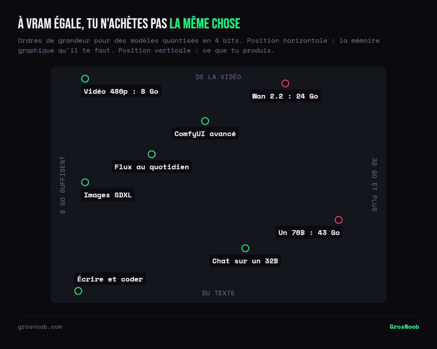 Quadrant croisant la mémoire graphique nécessaire et le type de contenu produit : écrire et coder tient sur 8 Go, générer des images avec SDXL aussi, Flux au quotidien demande 12 Go, un montage ComfyUI avancé 16 Go, un chat sur un modèle 32B 24 Go. En vidéo, un petit modèle en 480p demande environ 8 Go et Wan 2.2 en version 5B 24 Go. Un modèle 70B, qui pèse 43 Go en Q4, dépasse même les 32 Go de la plus grosse carte grand public : il tourne en déport partiel sur la mémoire système.