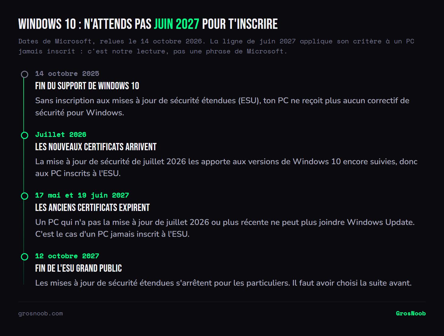 Frise des échéances de Windows 10 : fin du support le 14 octobre 2025, mise à jour de juillet 2026 qui apporte de nouveaux certificats aux versions encore suivies, expiration des anciens certificats de Windows Update les 17 mai et 19 juin 2027, après quoi un PC sans la mise à jour de juillet 2026, comme un PC jamais inscrit à l'ESU, ne peut plus joindre Windows Update, et fin des mises à jour de sécurité étendues pour les particuliers le 12 octobre 2027.