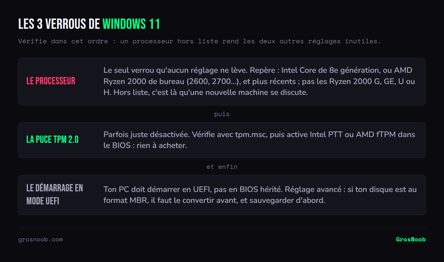 Empilement des trois conditions de Windows 11 qui bloquent un PC sous Windows 10, de la plus décisive à la moins décisive : d'abord le processeur, qui doit être un Intel Core de 8e génération ou un AMD Ryzen 2000 de bureau (2600, 2700) et plus récents, les Ryzen 2000 à suffixe G, GE, U ou H étant absents de la liste, et qu'aucun réglage ne débloque ; puis la puce TPM 2.0, parfois simplement désactivée et activable dans le BIOS sous le nom Intel PTT ou AMD fTPM ; enfin le démarrage en mode UEFI, un réglage avancé qui demande de convertir un disque MBR.